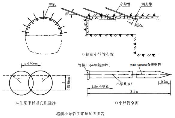 台州小导管注浆加固技术适用条件
